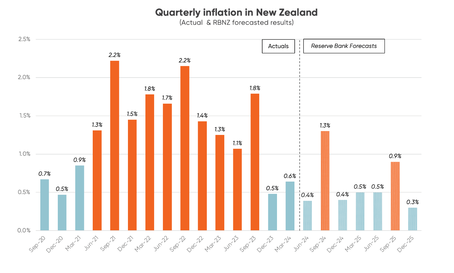 Chart tracking New Zealand's quarterly inflation results from late 2020, including RBNZ forecasts for quarterly inflation through until end of 2025