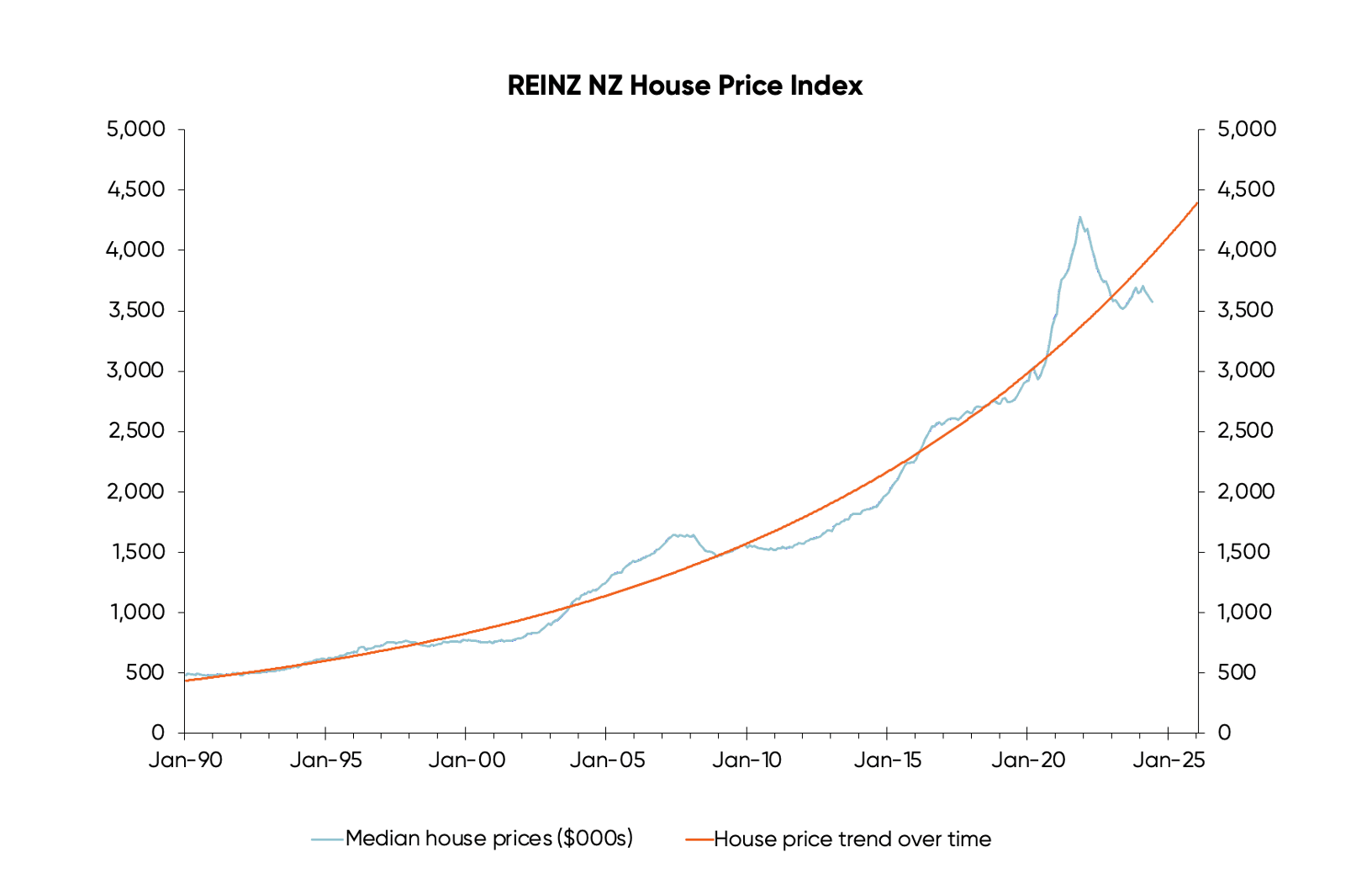 Chart 1 REINZ NZ House Price Index