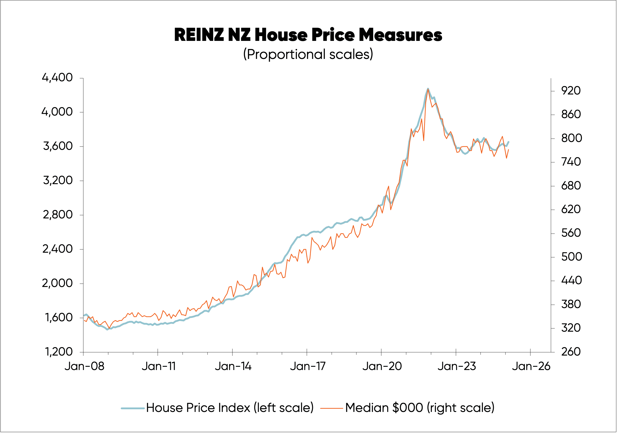 Chart tracking REINZ median house price against REINZ house price index from 2008 to 2025