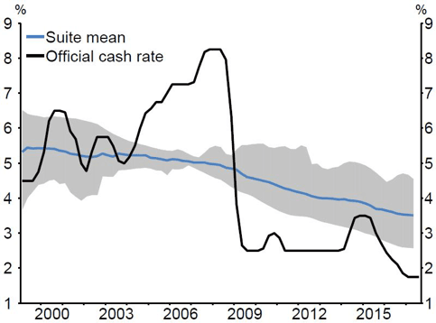 Neutral Mortgage Rates