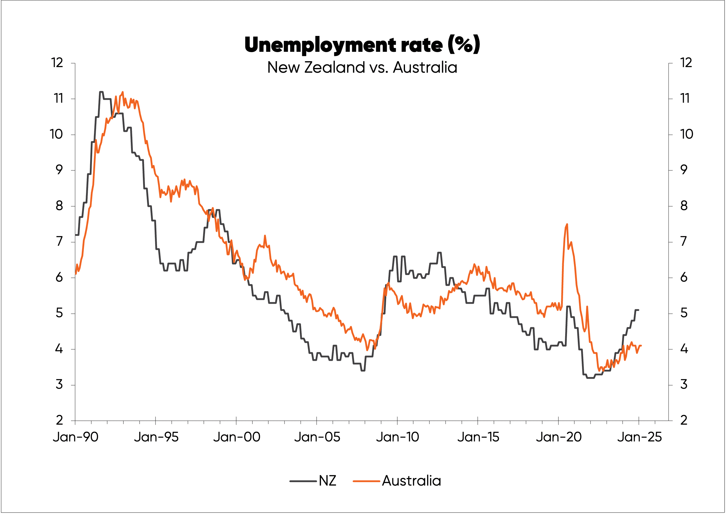 Chart tracking NZ & Australia unemployment rates from 1990 to 2025