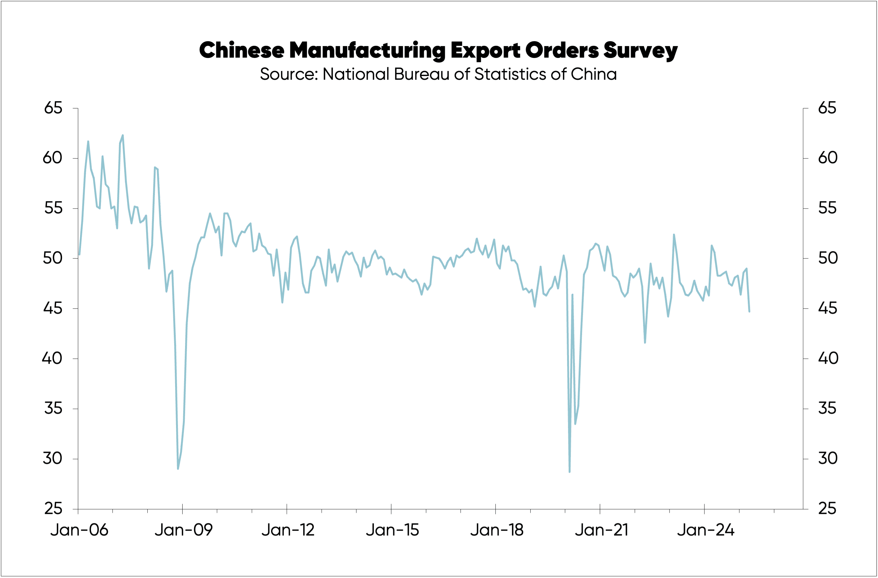 Chart tracking movements in Chinese Manufacturing export orders survey from 2006 to 2025