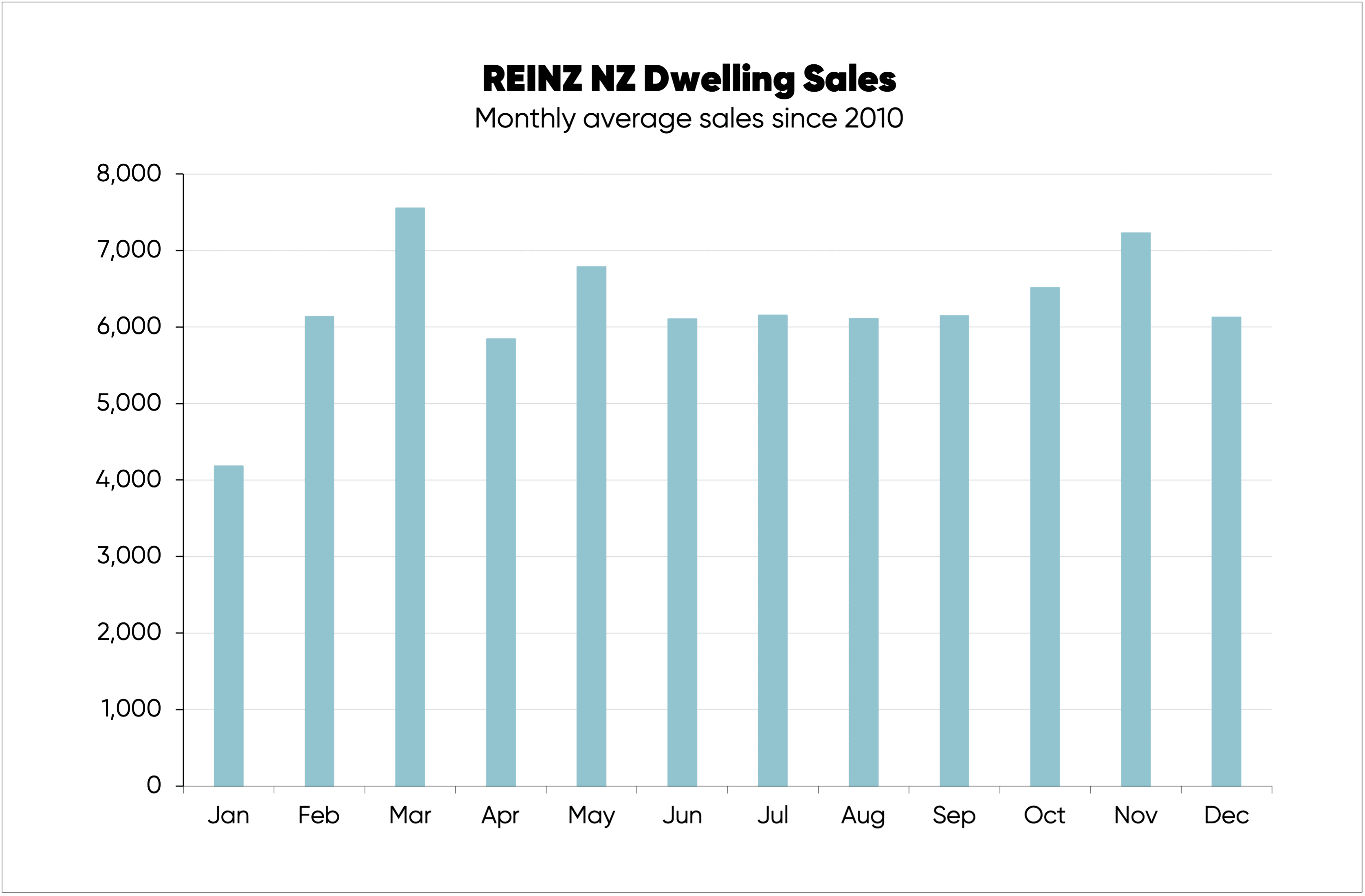 Chart tracking monthly average house sales in NZ since 2010 (data from REINZ)