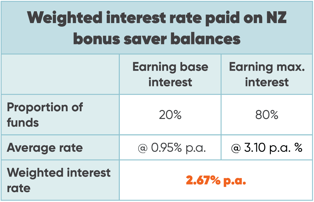 Table summarising the weighted average interest rate paid on NZ bonus saver balances - at 31 March 2025