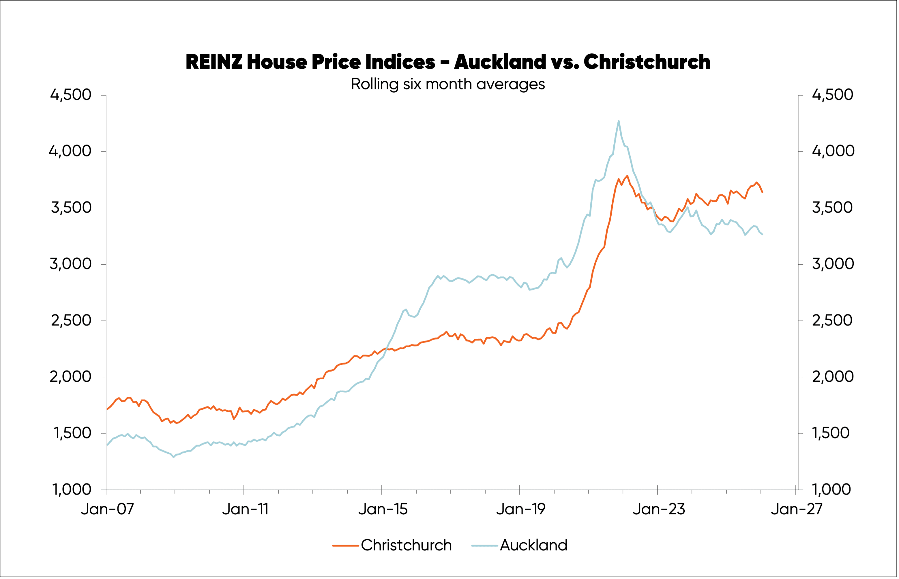 Chart comparing Auckland vs Christchurch REINZ house price indices data - from 2007 to 2026