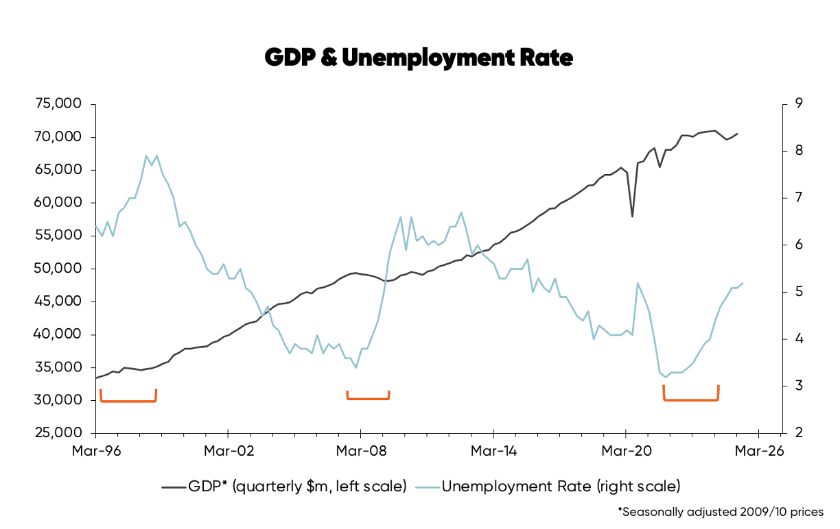 Chart tracking NZ GDP and unemployment rate from 1996 to 2025