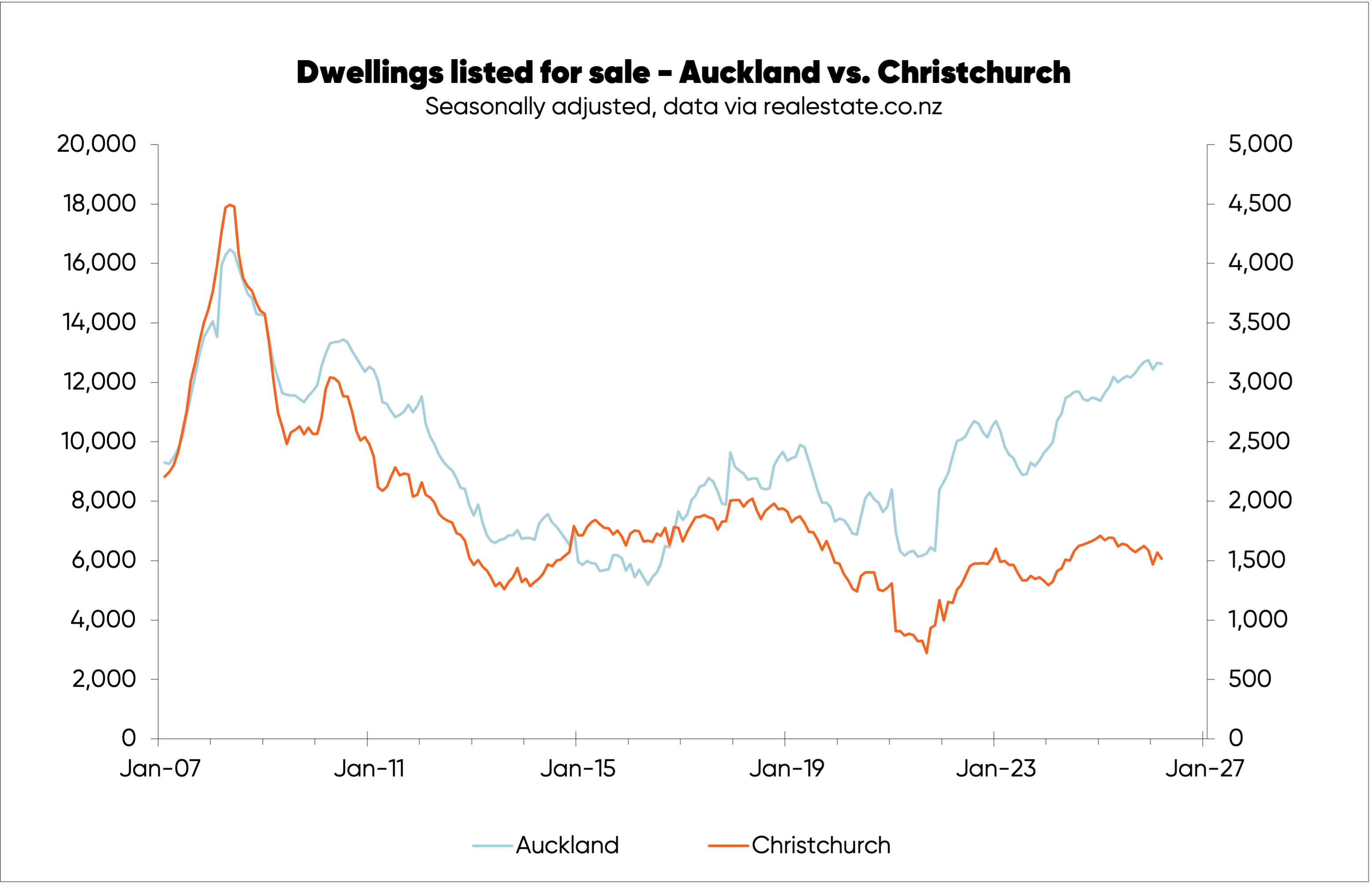 Chart comparing property listing numbers in Auckland vs. Christchurch - from 2007 to 2026