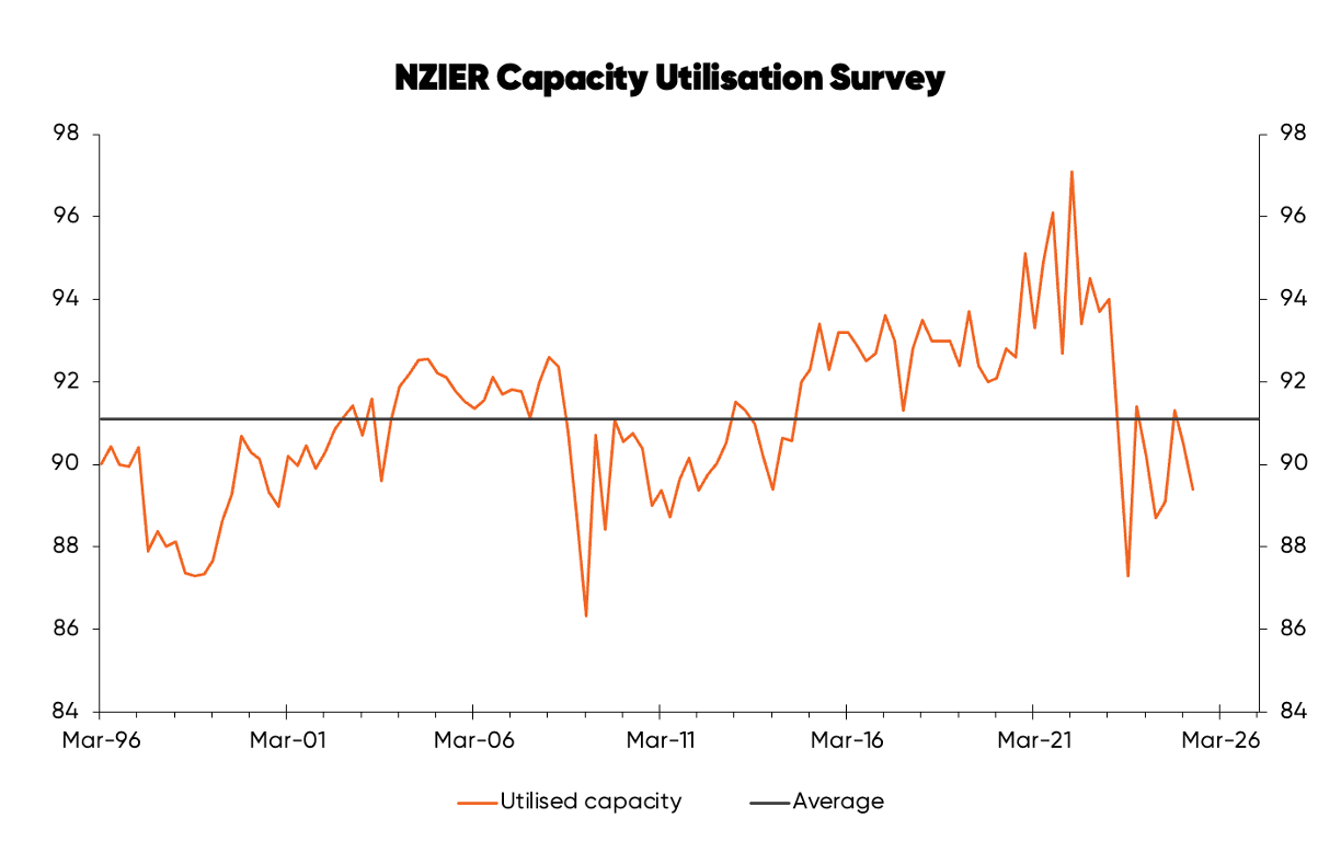 Chart tracking results of NZIER's capacity utilisation survey from 1996 to 2025