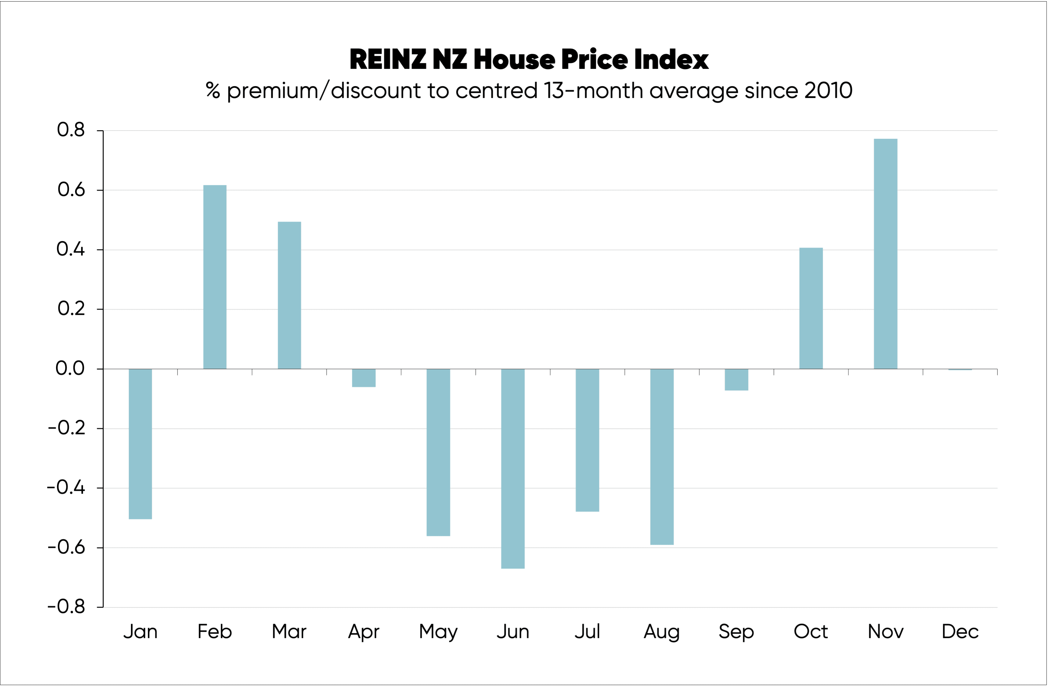 Chart tracking monthly percentage change in NZ house prices, based on centred 13-month average, since 2010