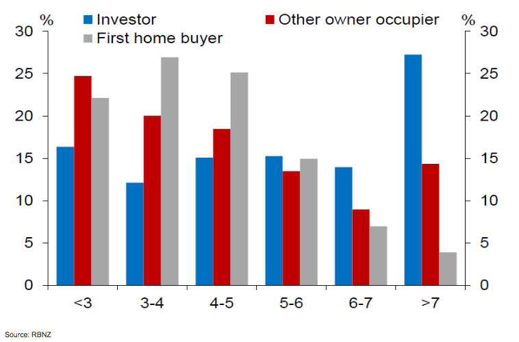 Debt to income ratio stats