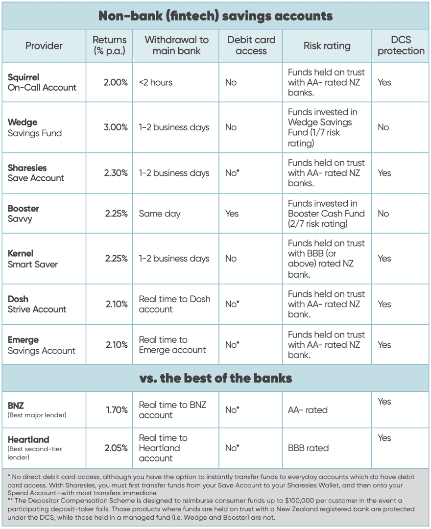 Chart summarising key stats of top 7 fintech savings accounts vs best of the banks