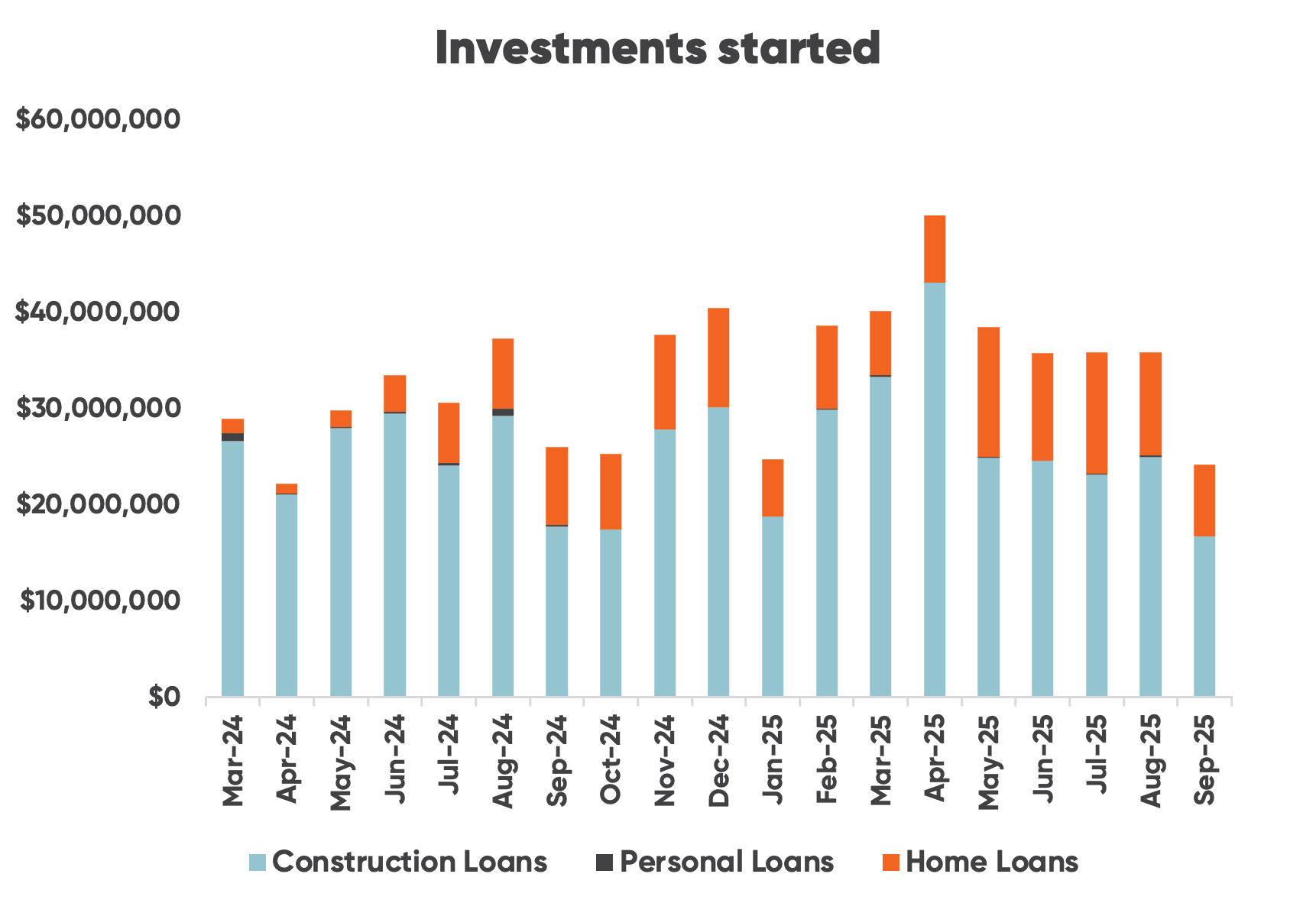 Chart tracking Squirrel term investments started from March 2024 to September 2025