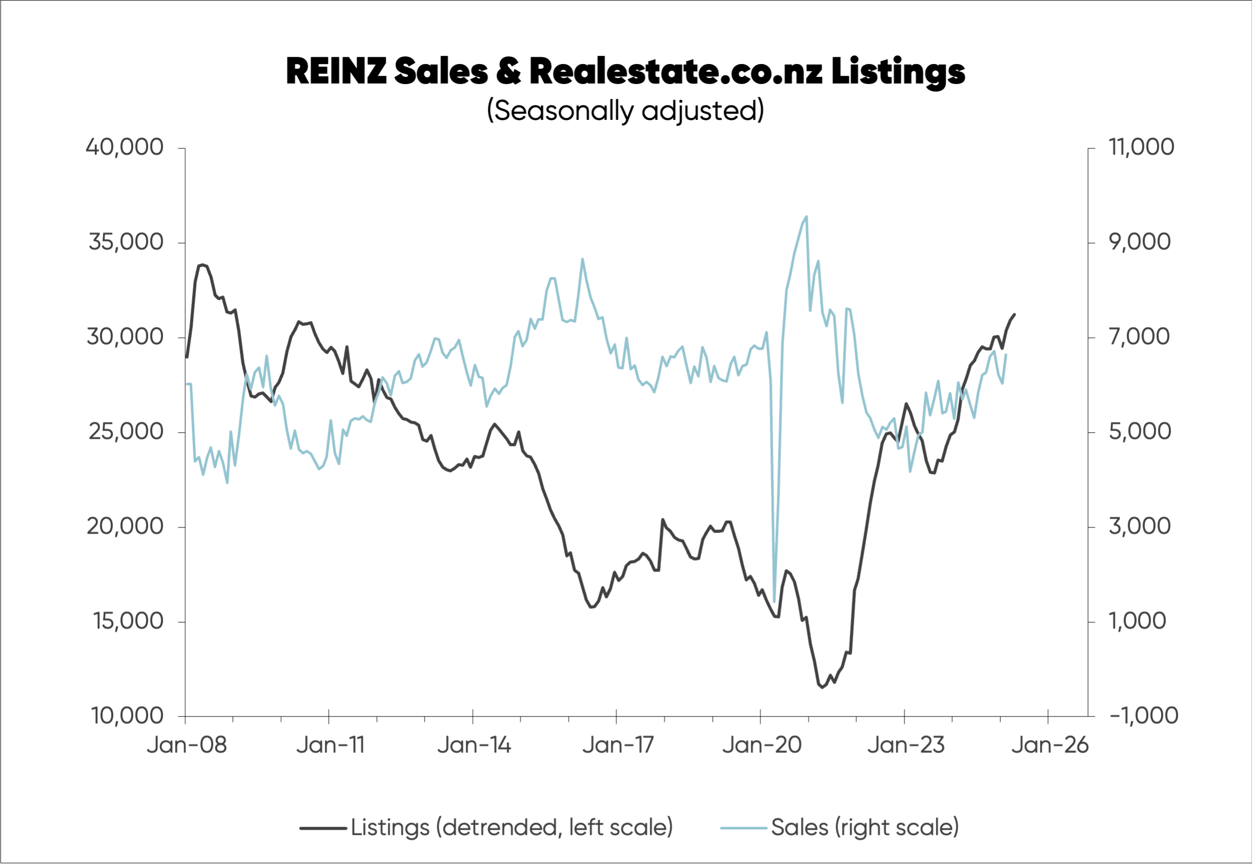 Chart tracking sales numbers against listing numbers in New Zealand from 2008 to 2025