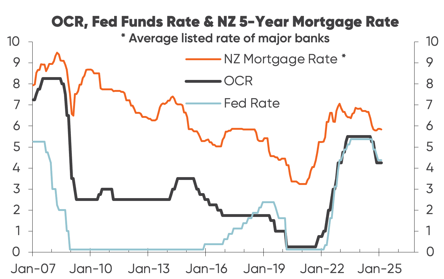Chart showing the OCR, Fed Funds Rate and New Zealand's average 5-year mortgage rate from 2007 to today