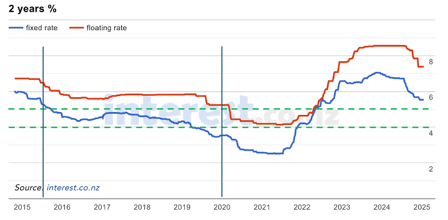 Chart tracking movement in average two-year fixed term mortgage rate in NZ against average floating rates from 2015 to 2025.