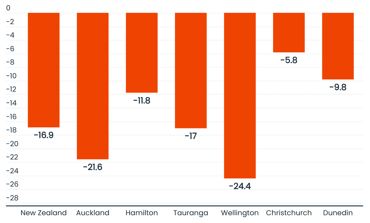 Chart tracking percentage change in New Zealand house prices from 2022 to 2025