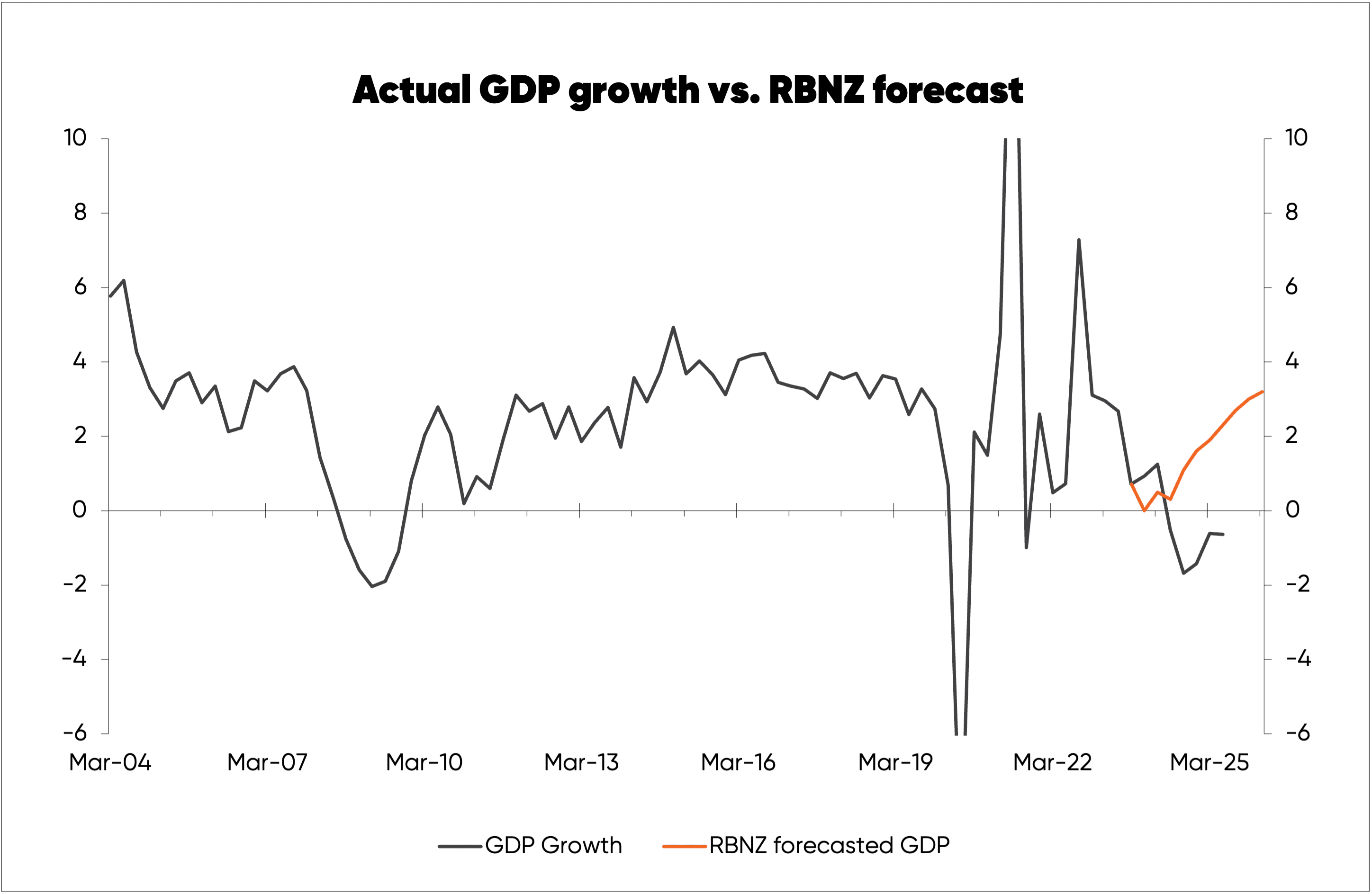 Chart tracking NZ's actual GDP growth against the RBNZ's estimated GDP track from 2024 to 2025