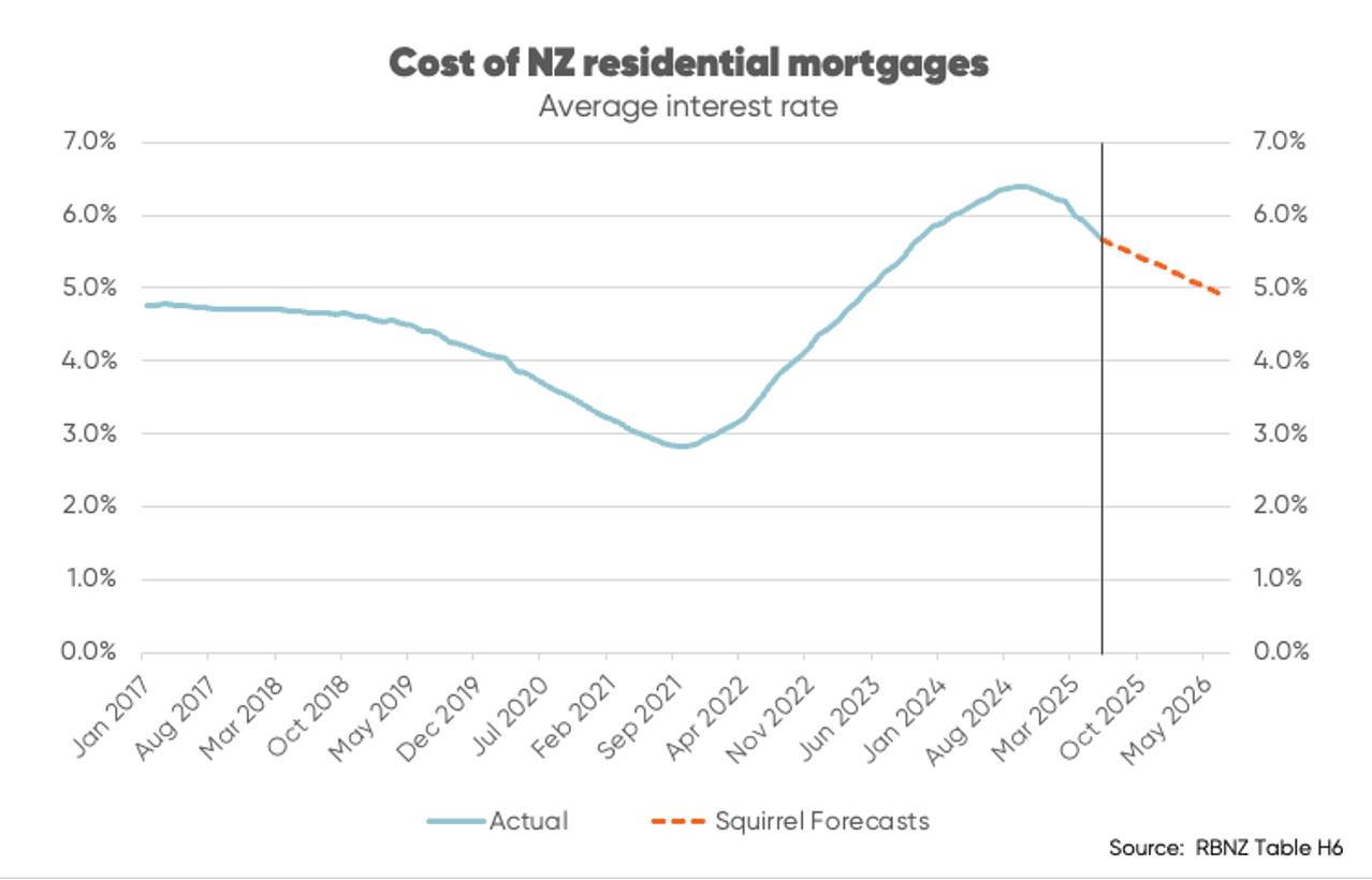 Chart tracking the average NZ residential mortgage rate paid by Kiwi borrowers over time