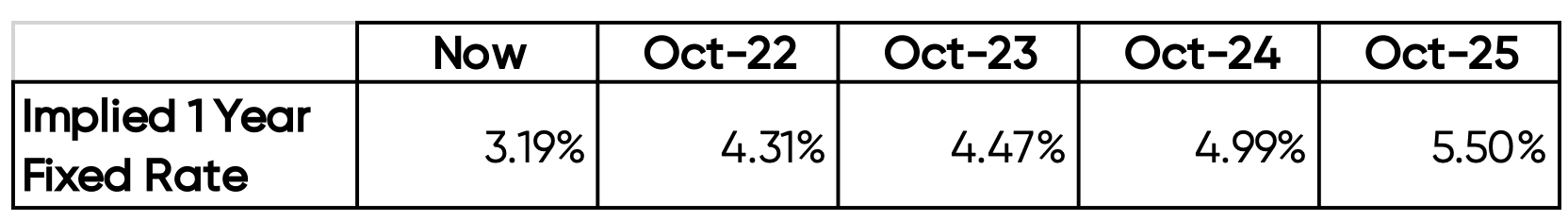 Fixed rate predictions