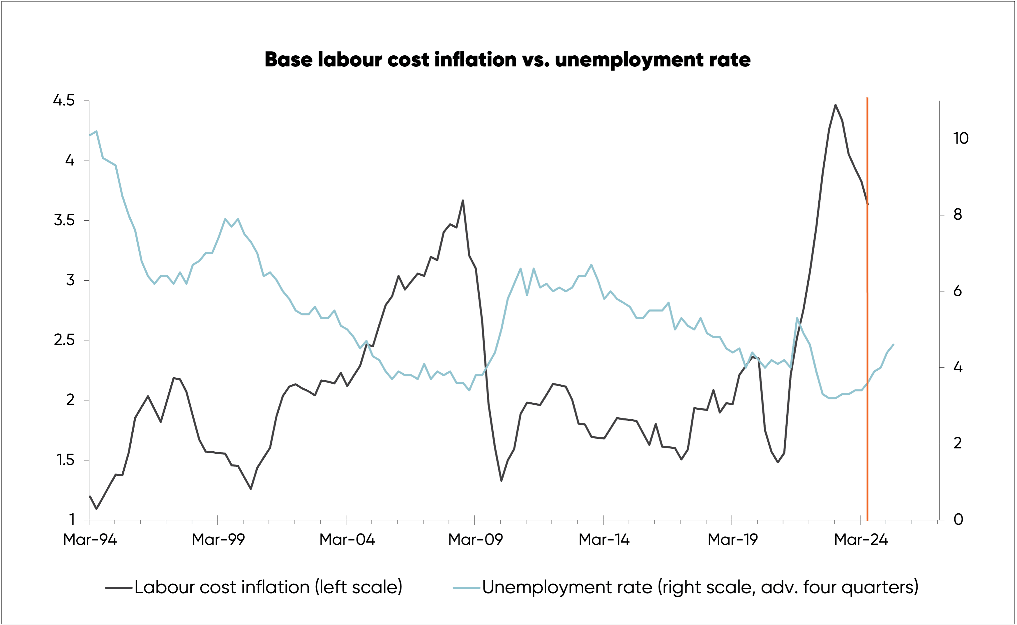 Chart tracking base labour cost inflation against the unemployment rate in NZ, from 1994 to 2024