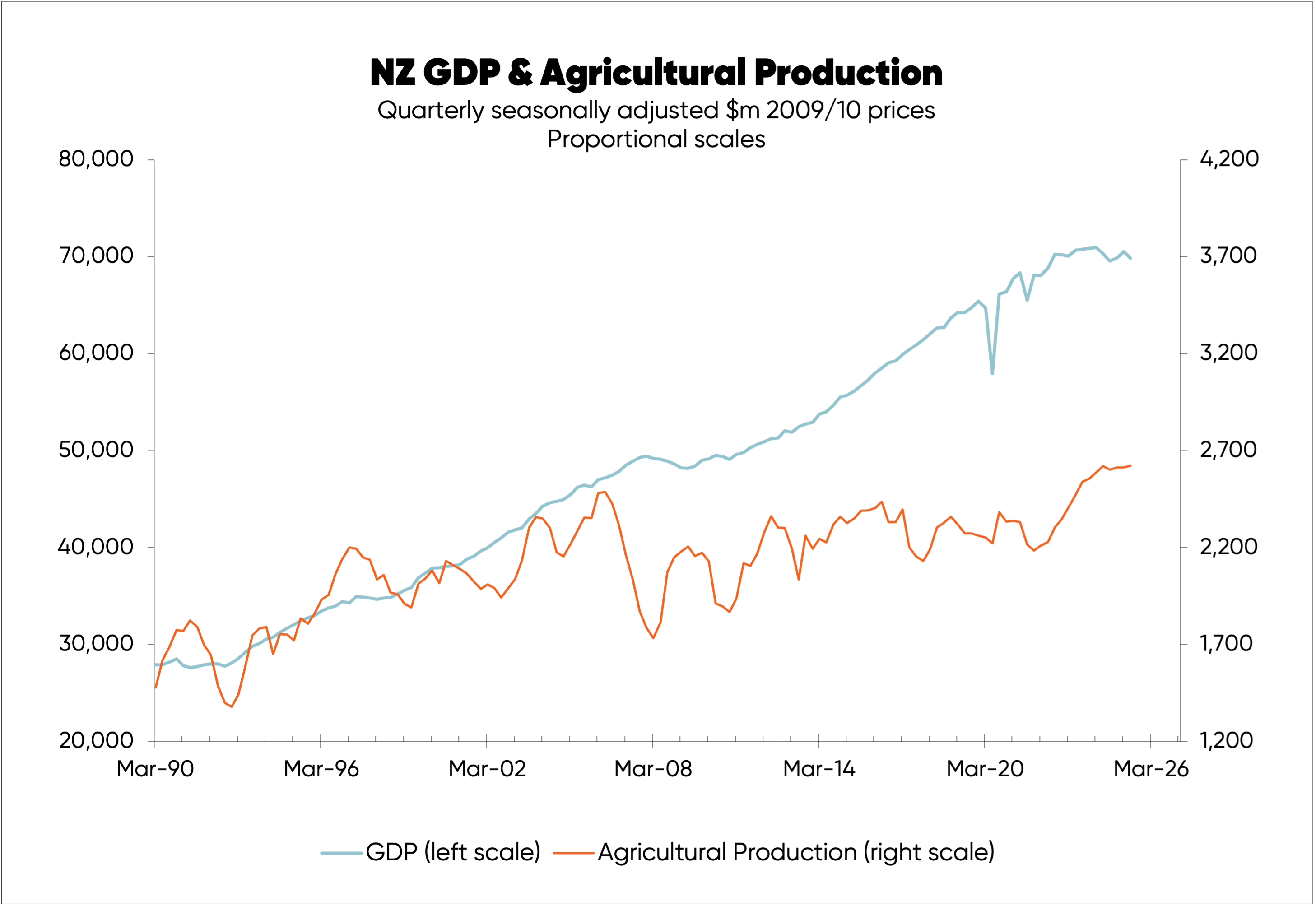 Chart tracking New Zealand's GDP and agricultural production over time