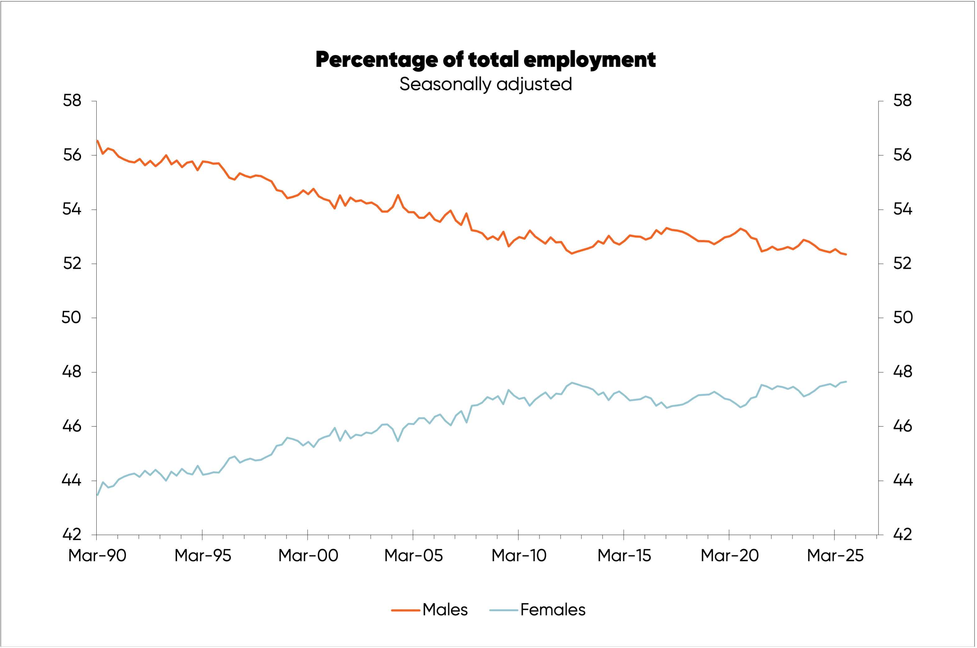 Chart tracking changes in overall employment rate—male vs. female—in New Zealand from 1990 to 2025