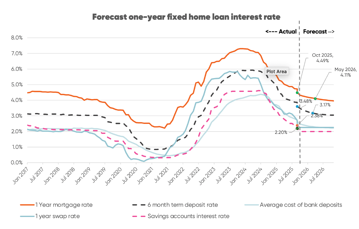 Chart tracking one-year actual mortgage rates and one-year interest rates, with forecast for where one-year rates will end up in 2026