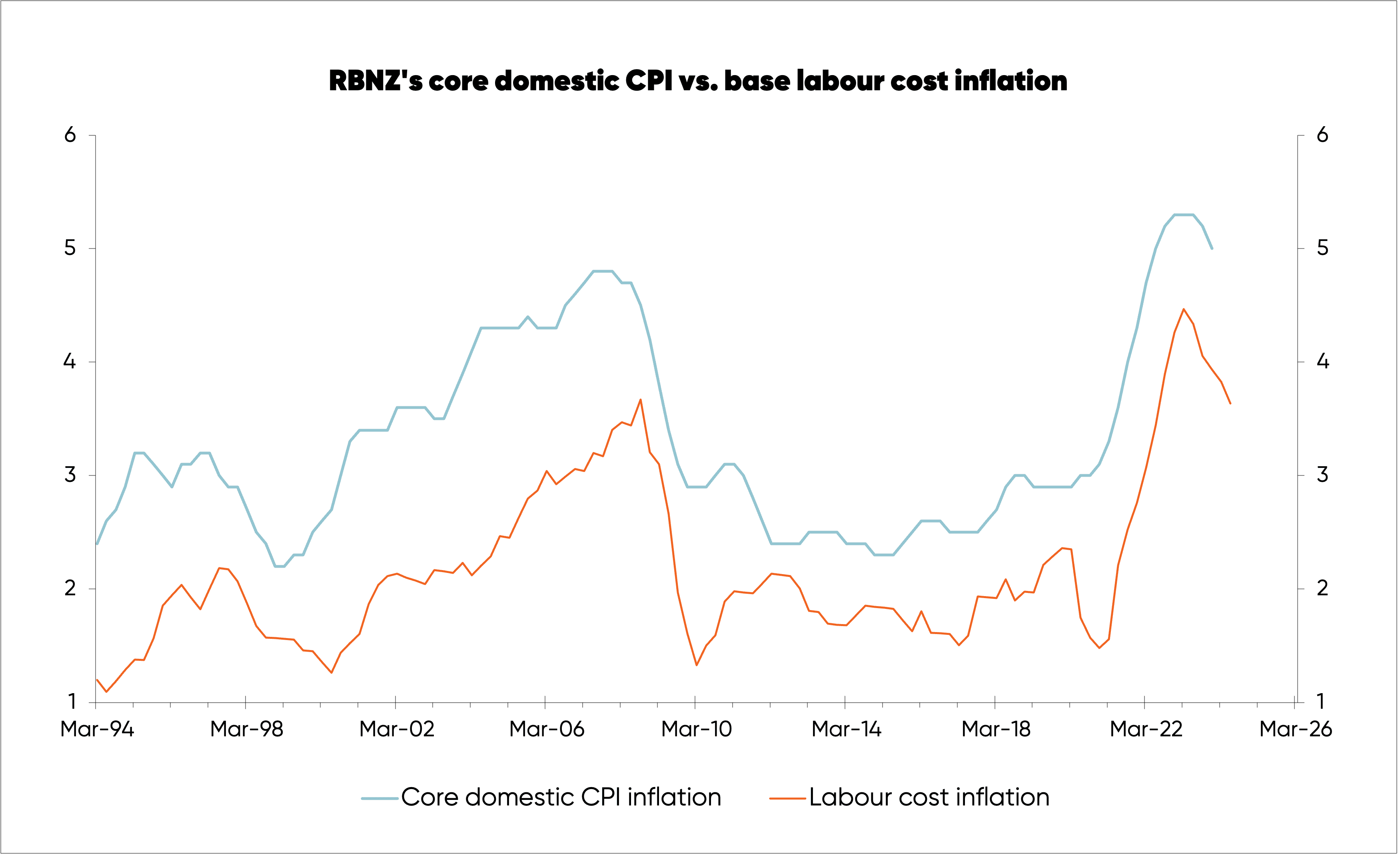 Chart tracking CPI inflation against labour cost inflation in New Zealand from 1994 to 2024