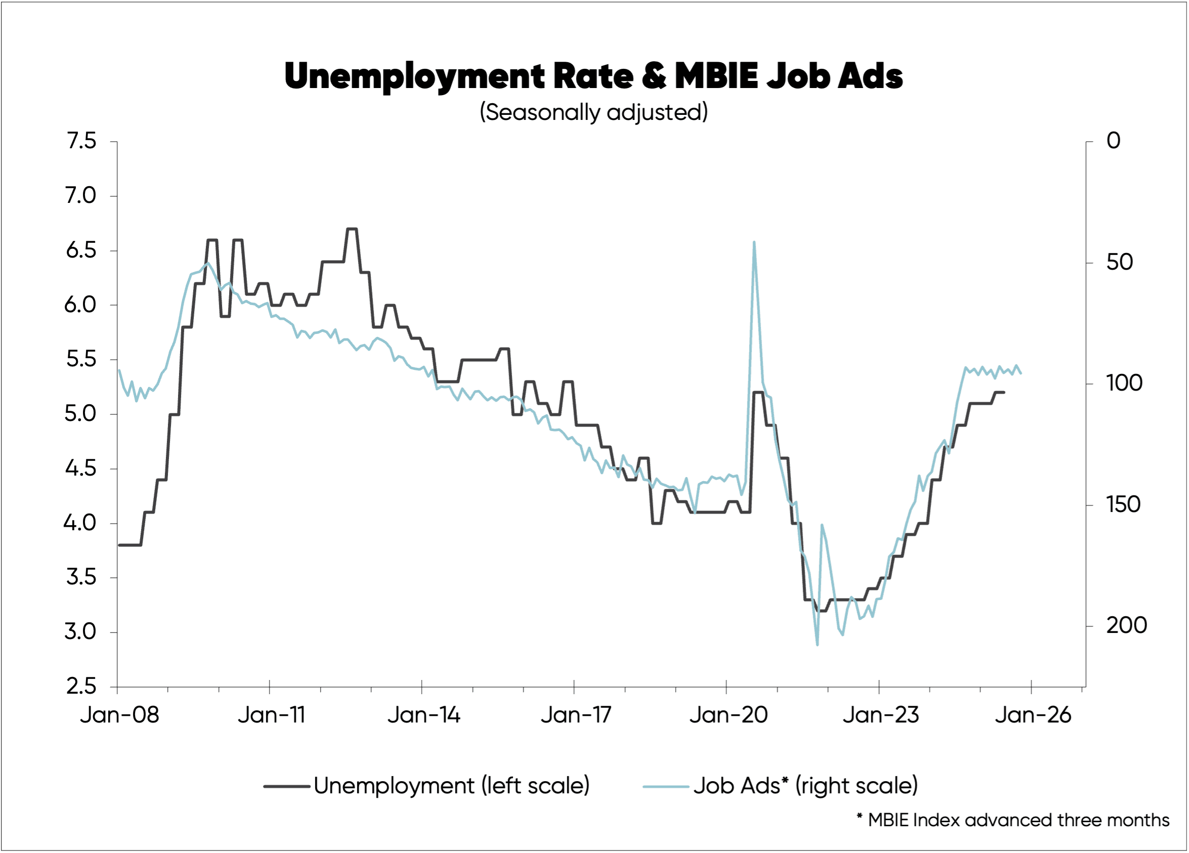 Chart tracking New Zealand's unemployment rate & MBIE job ads from 2008 to 2025