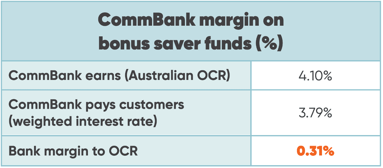 Table summarising CommBank margins (relative to Australian OCR) on bonus saver funds - at 31 March 2025