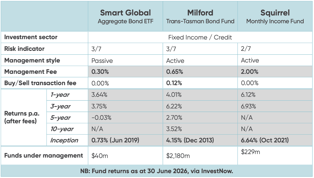 Table comparing returns and fees across three Fixed Income / Credit managed funds on the InvestNow platform. Fund returns to June 2026