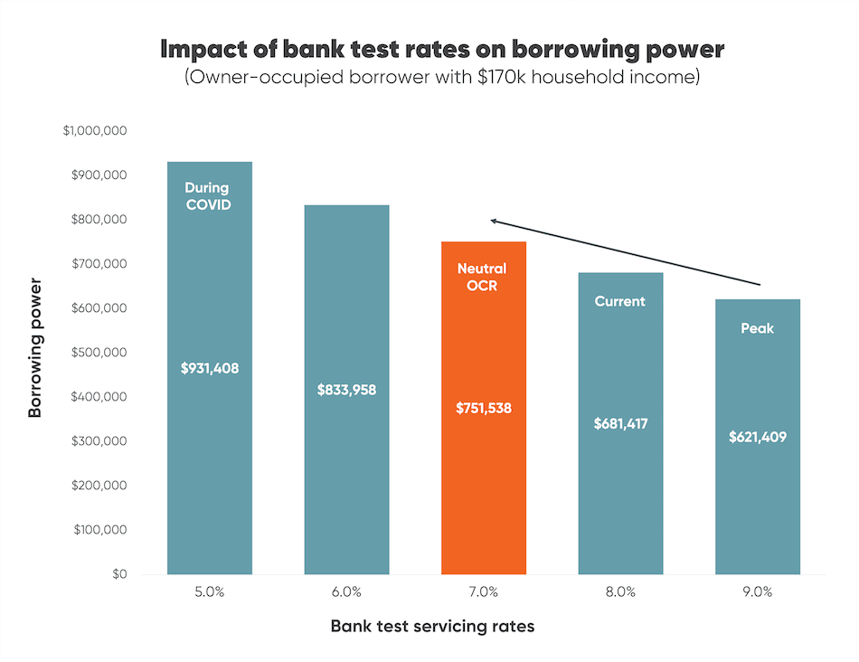 Chart showing the impact that different bank 'test' servicing rates have on buyers' borrowing power