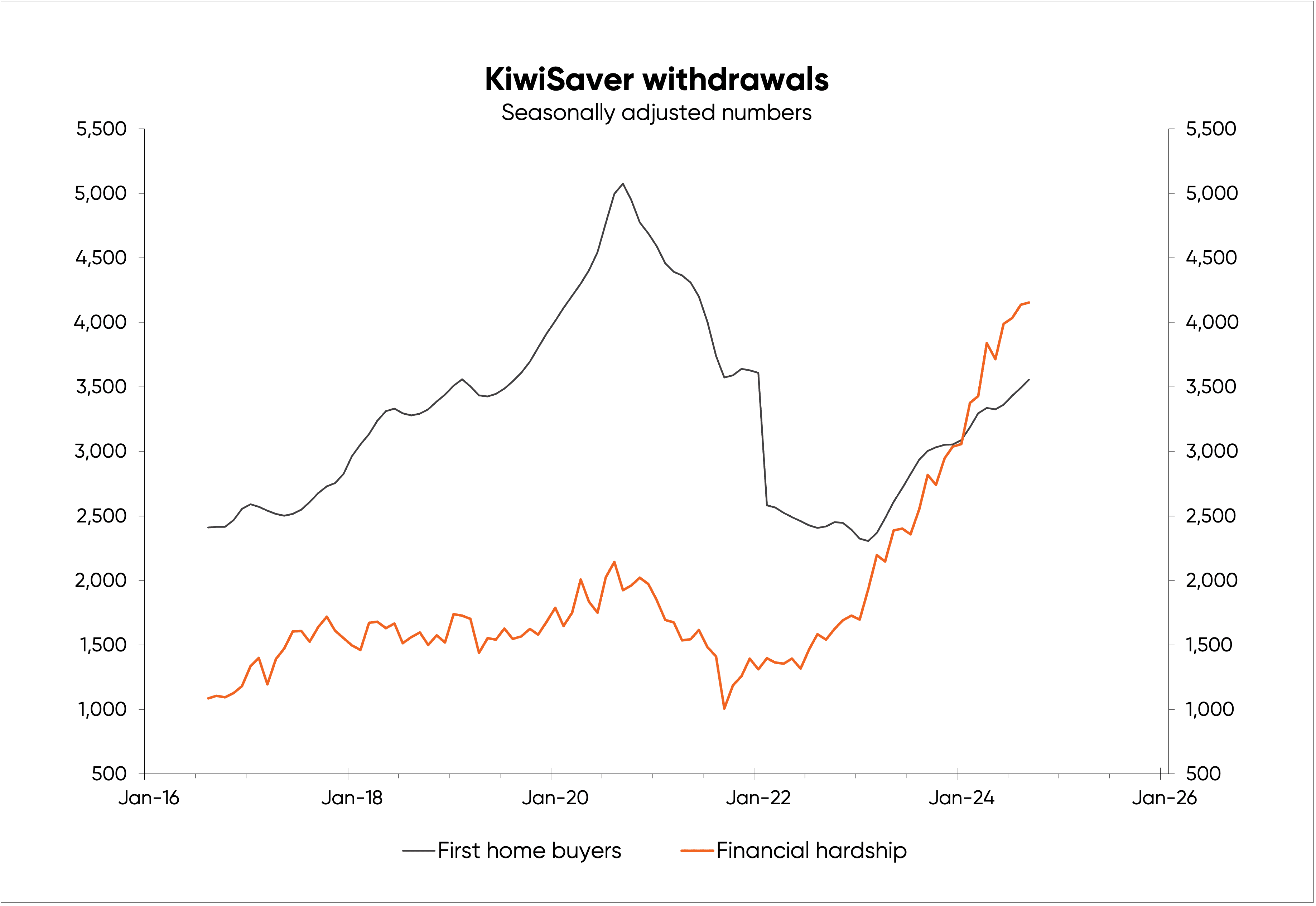 Chart tracking levels of KiwiSaver financial hardship and first home buyer withdrawals from 2016 to 2024
