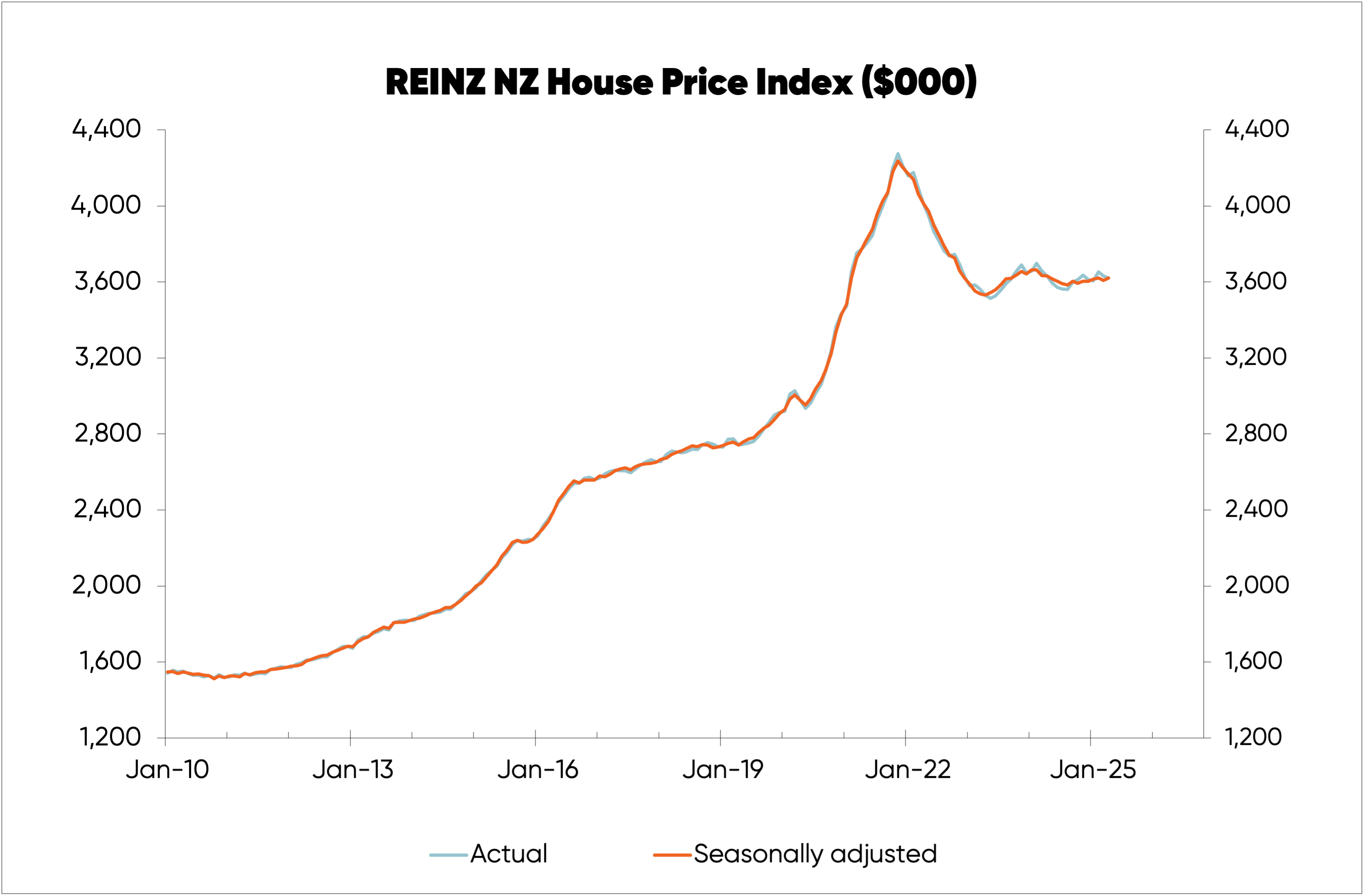 Chart tracking REINZ house price index since 2010—actual vs. seasonally adjusted.