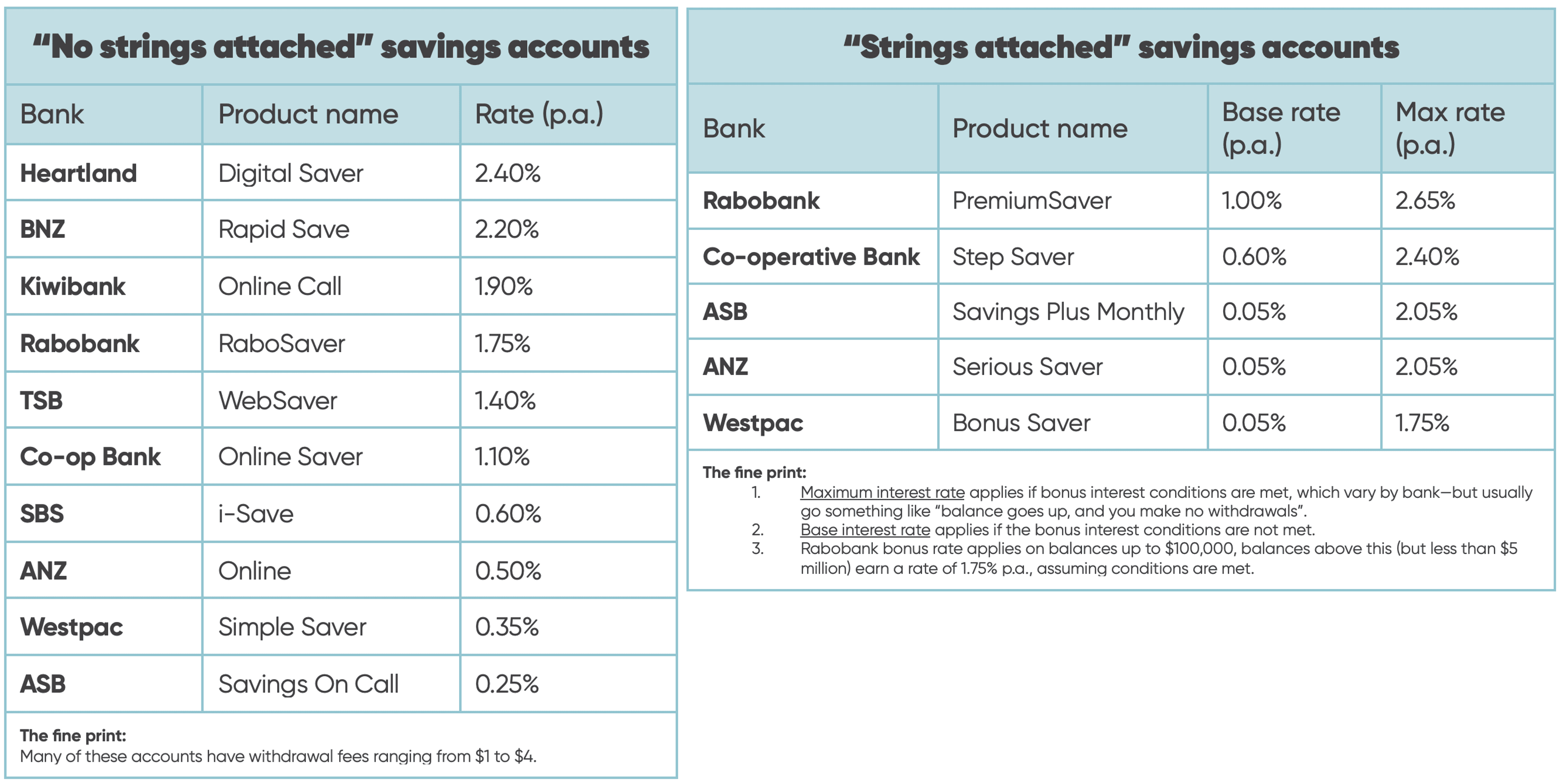 Pair of tables comparing the different simple savings and bonus savings products (and their interest rates) on offer across New Zealand retail banks.