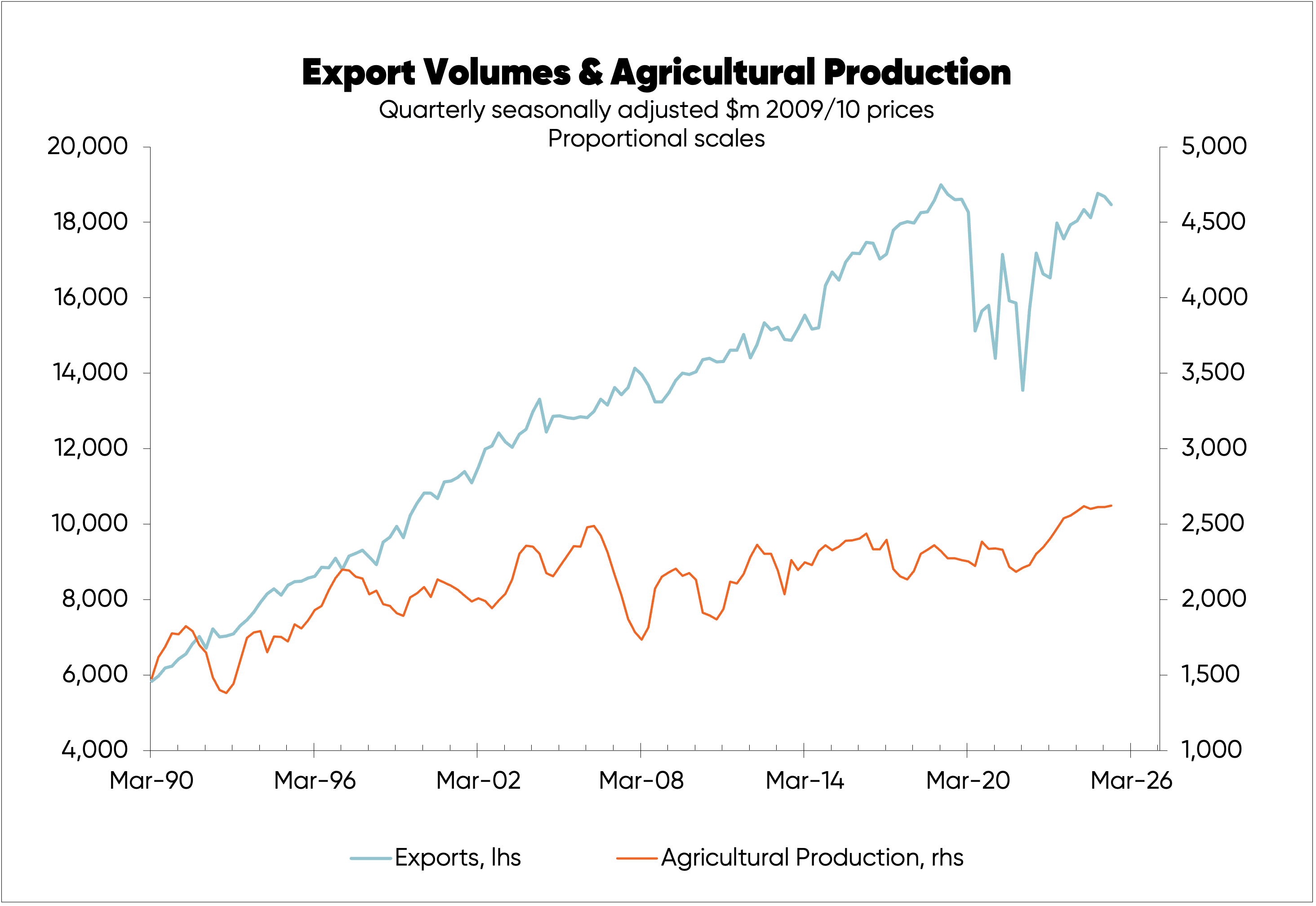 Chart tracking growth in NZ exports against growth in agricultural production over time