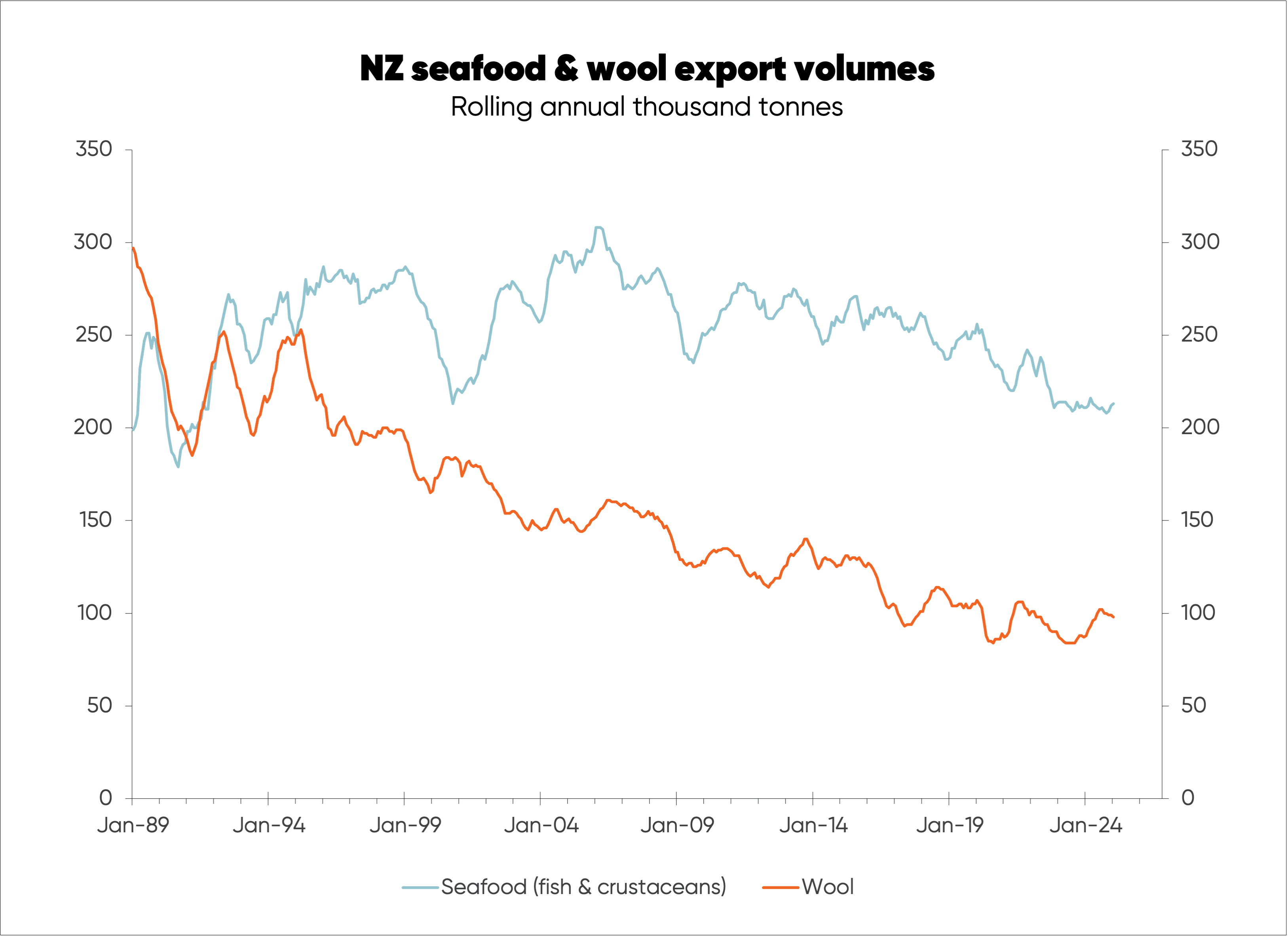 Chart tracking NZ seafood and wool export volumes since 1989