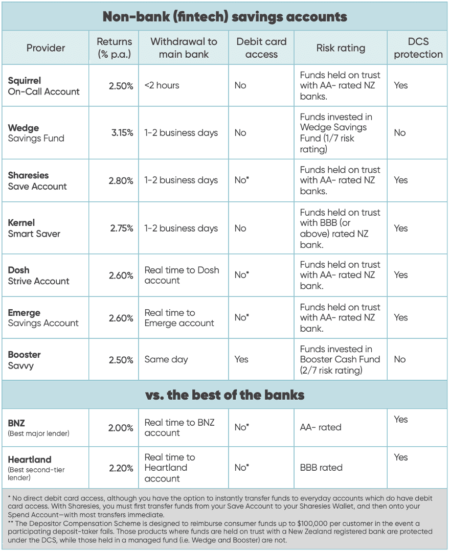 Chart summarising key stats of top 7 fintech savings accounts vs best of the banks