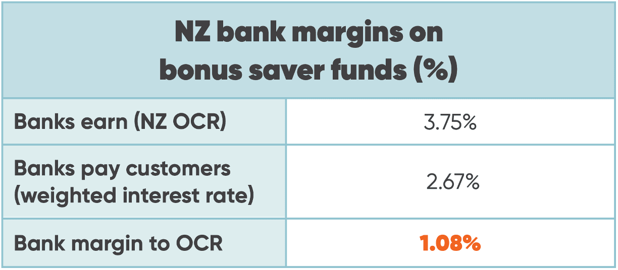 Table summarising NZ bank margins (relative to OCR) on bonus saver funds - at 31 March 2025