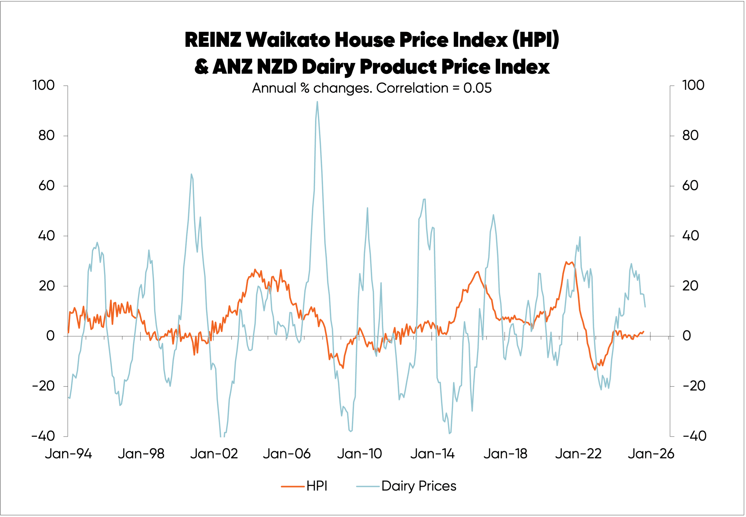 Chart tracking REINZ house price index for Waikato against dairy prices in New Zealand over time