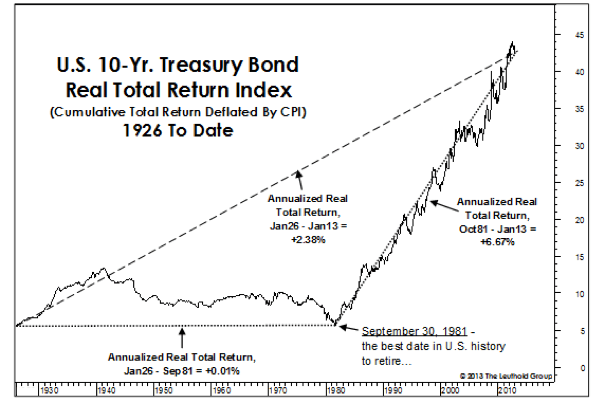 US Treasury Bond