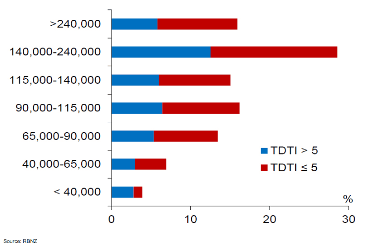 Debt to income ratio stats