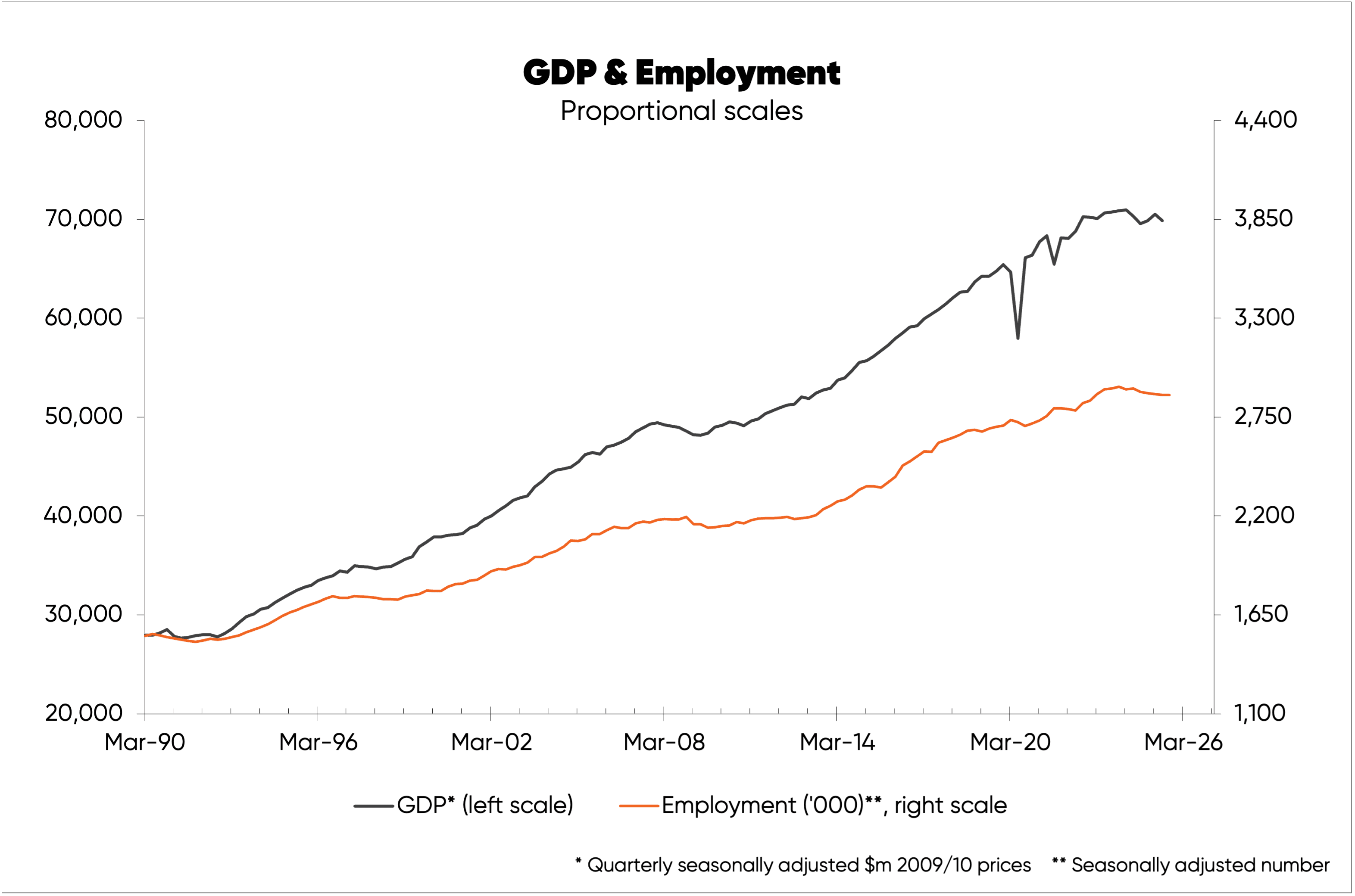 Chart showing the growth in NZ's employment rate and GDP from 1990 to 2025