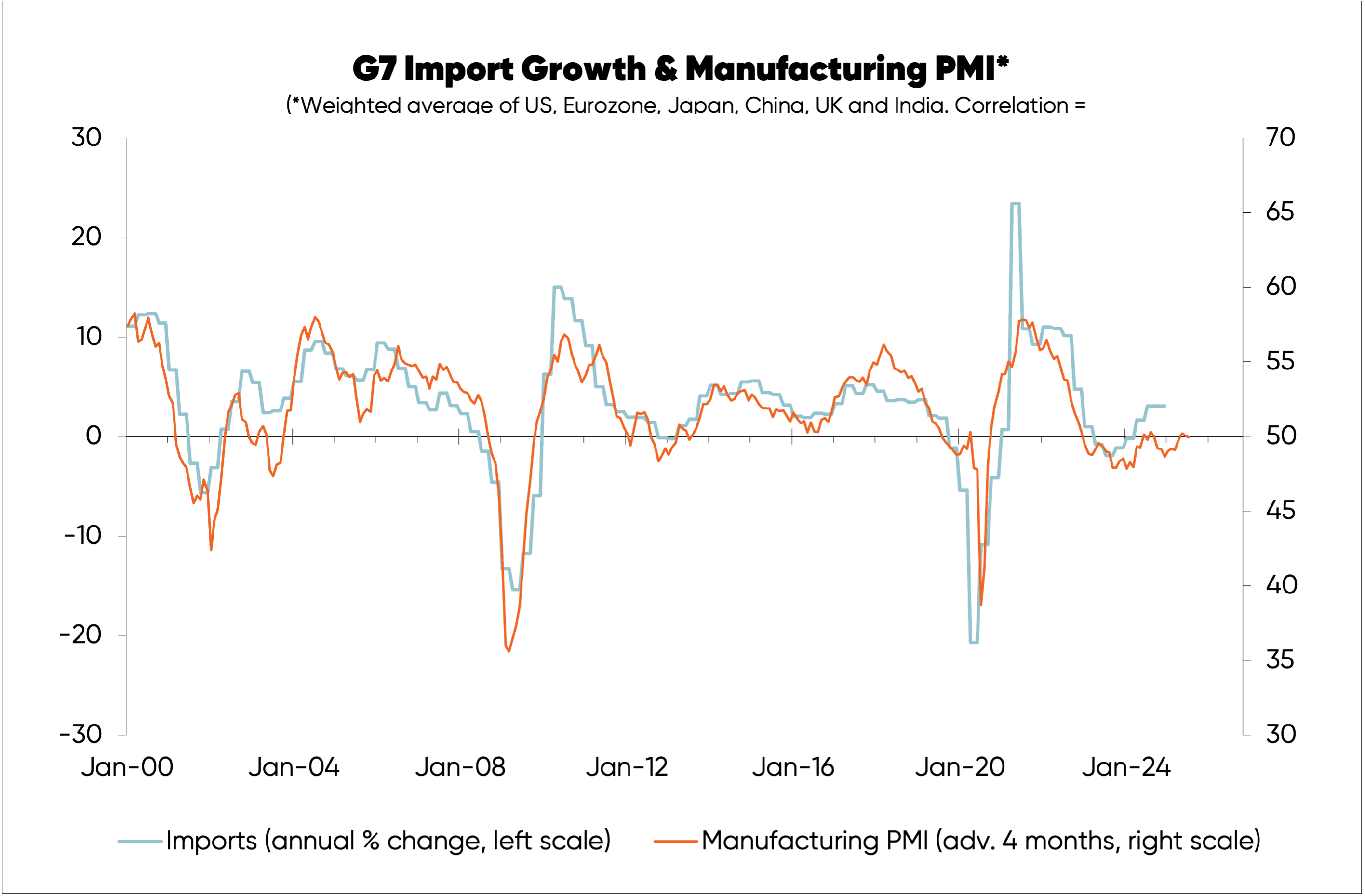 Chart tracking G7 import growth against PMI index from 2000 to 2025
