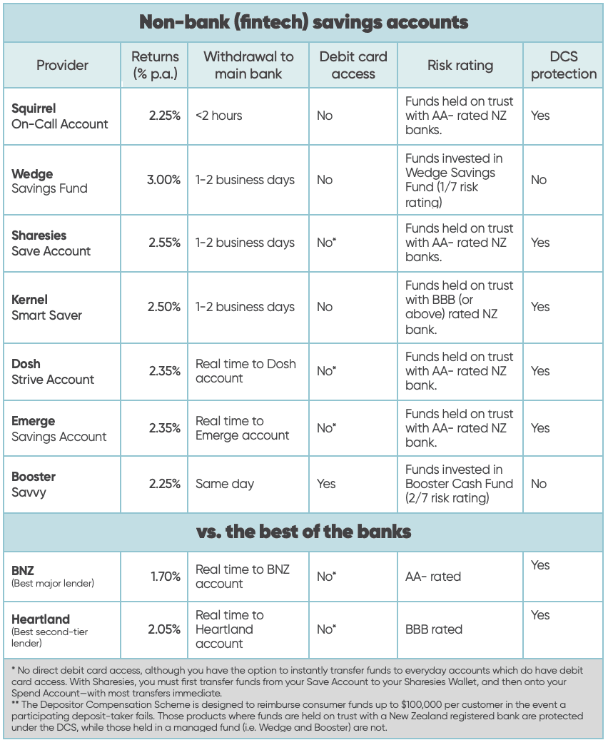 Chart summarising key stats of top 7 fintech savings accounts vs best of the banks
