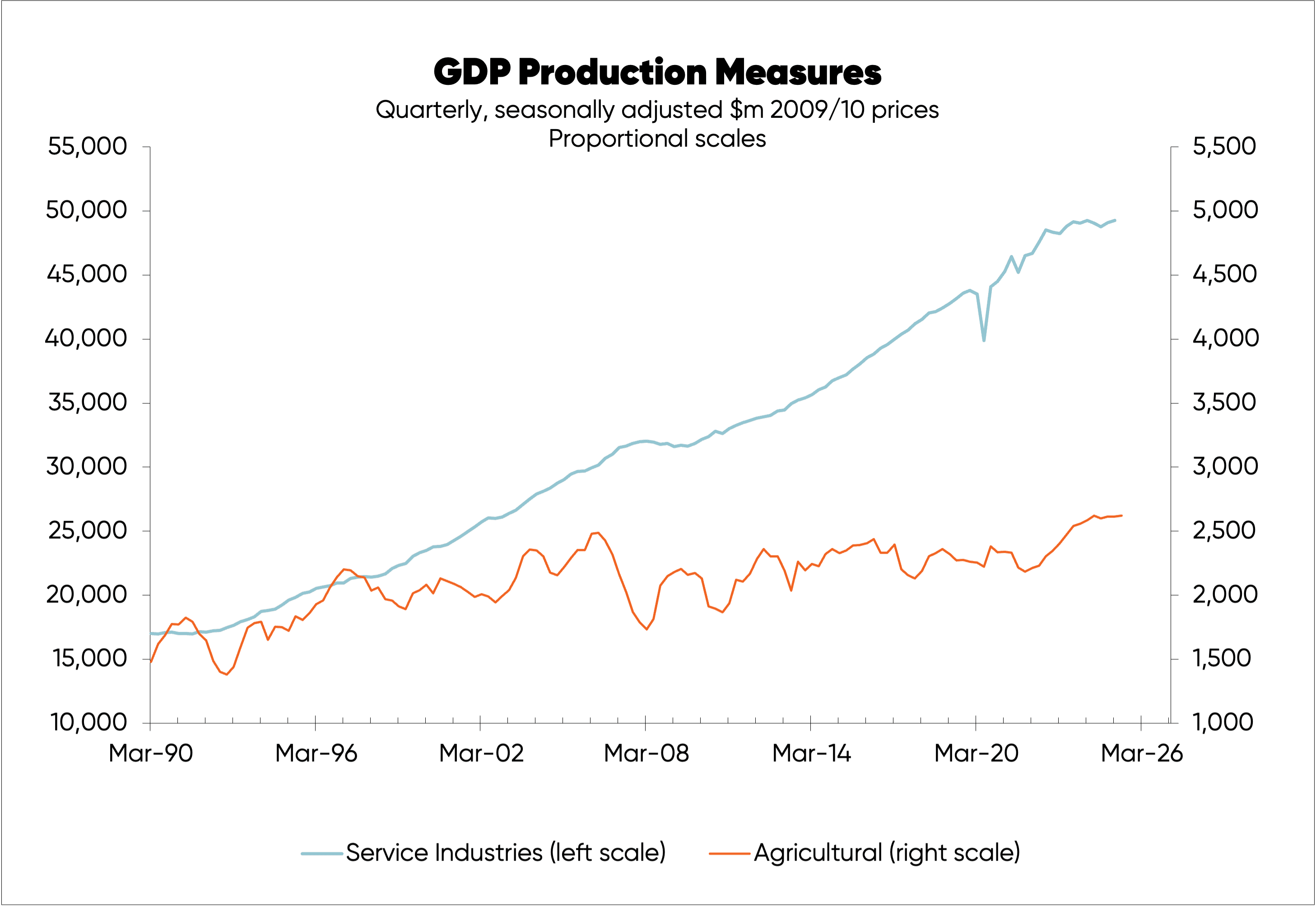 Chart tracking agricultural vs services industry contribution to NZ GDP over time