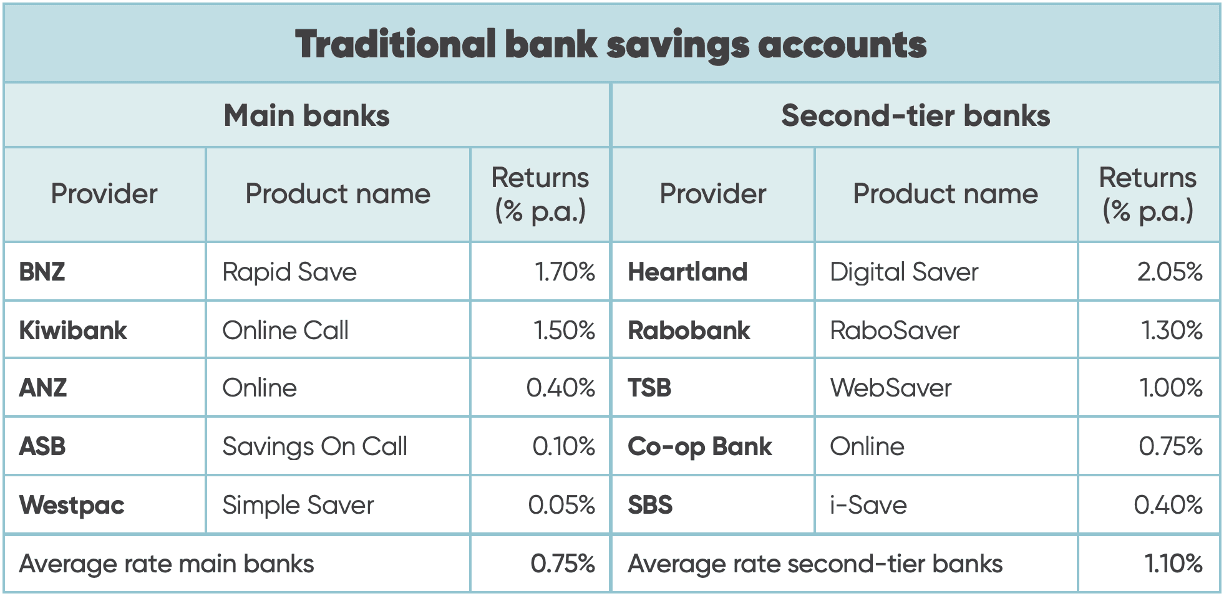 Chart summarising savings account interest rates across New Zealand's 10 main registered retail banks