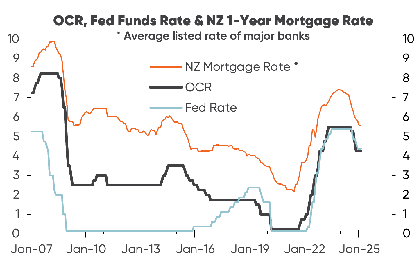Chart showing the OCR, Fed Funds Rate and New Zealand's average 1-year mortgage rate from 2007 to today