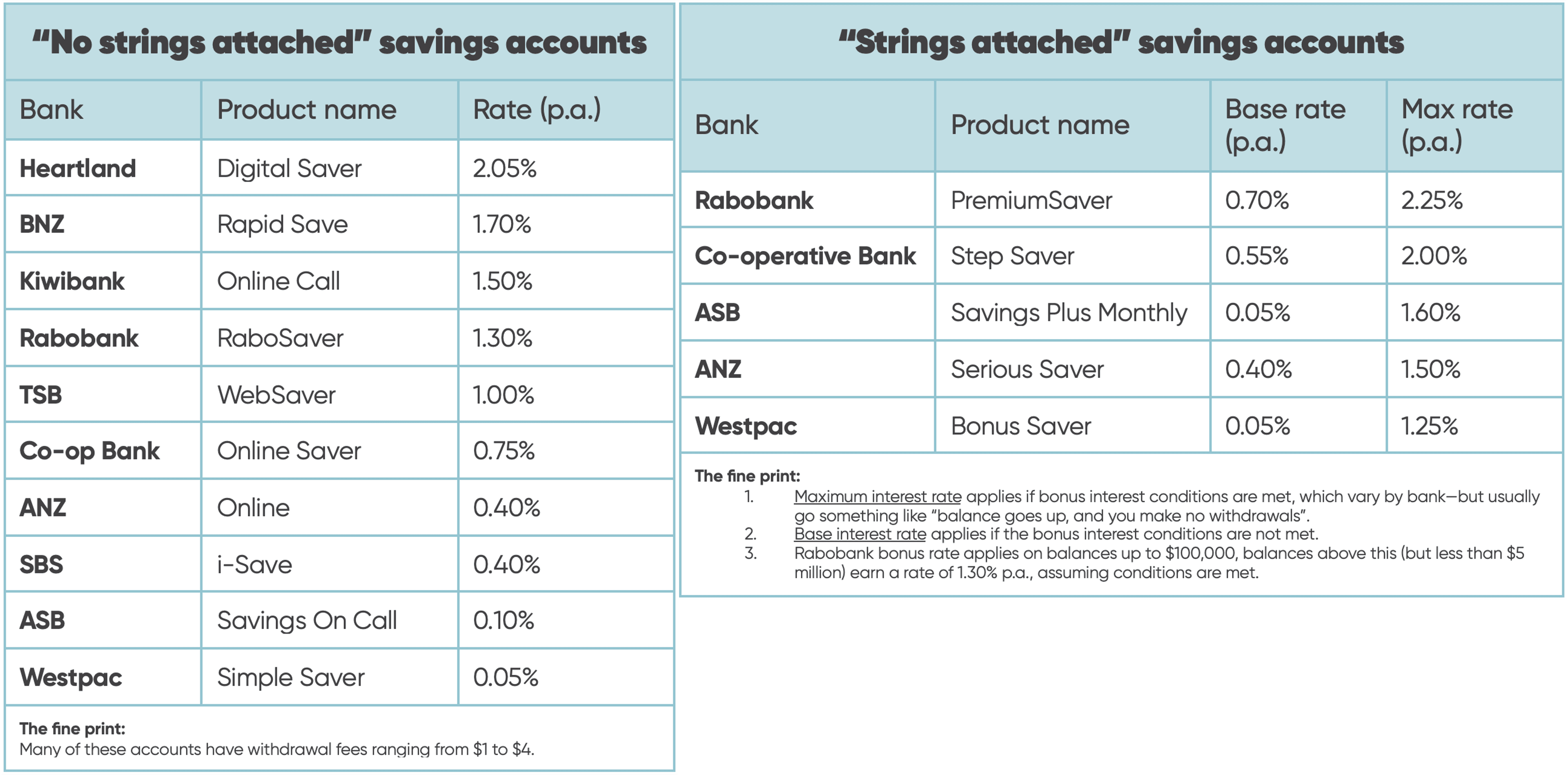 Pair of tables comparing the different simple savings and bonus savings products (and their interest rates) on offer across New Zealand retail banks.