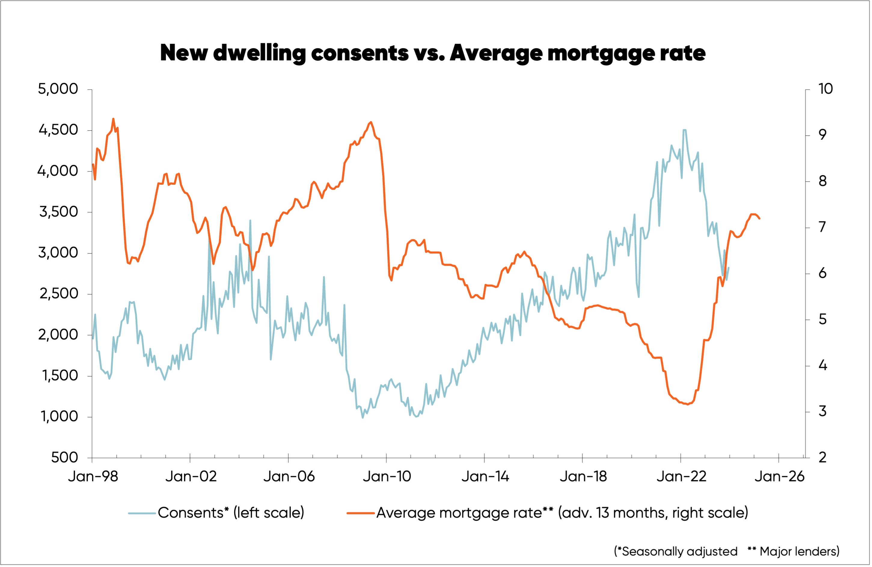 Chart tracking number of new dwelling consents against average mortgage rates in New Zealand from 1990 to 2026.